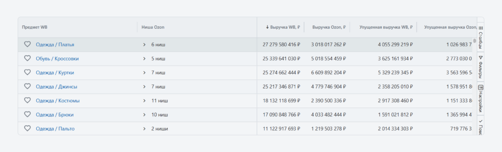Выбор ниши на Ozon и WB  Выбор ниши на Ozon и WB