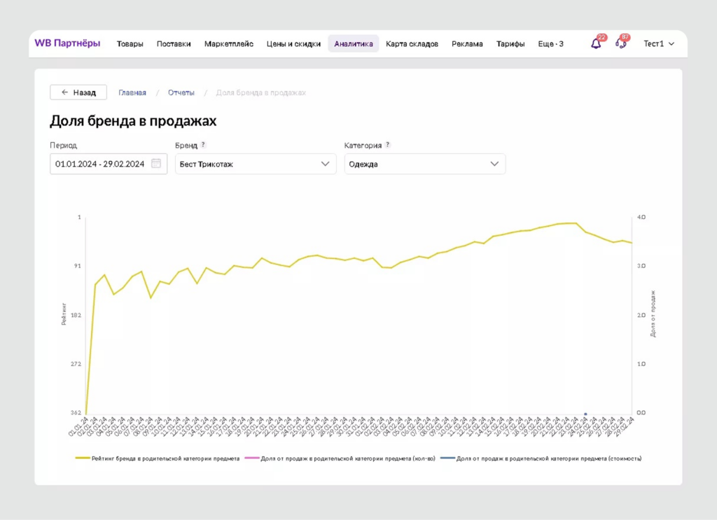 Доля бренда в продажах