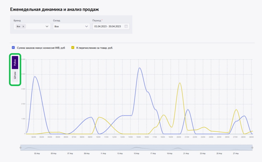 Еженедельная динамика и анализ продаж