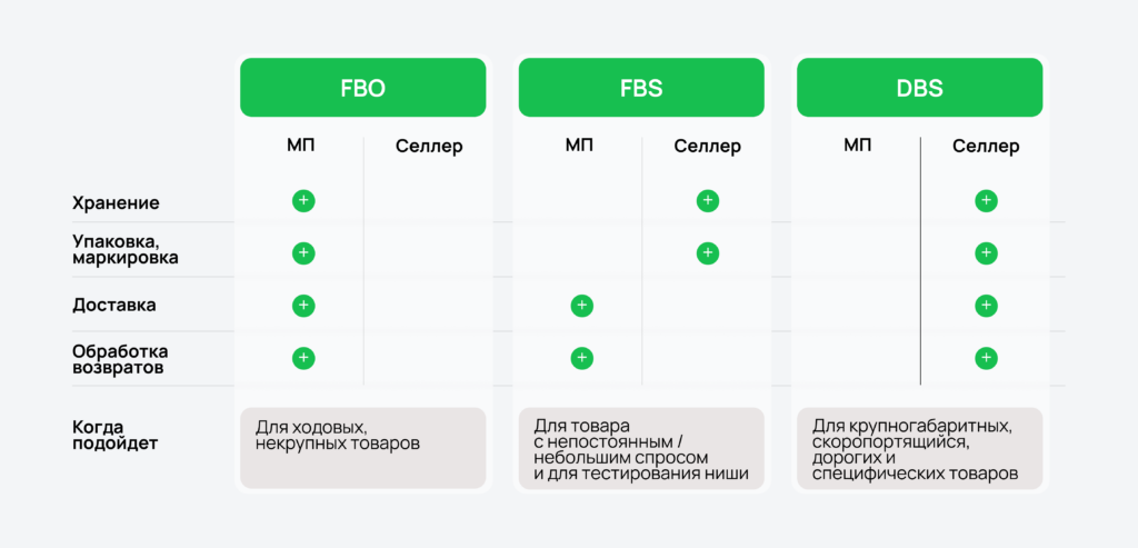 3 схемы работы на маркетплейсах: FBO, FBS и DBS