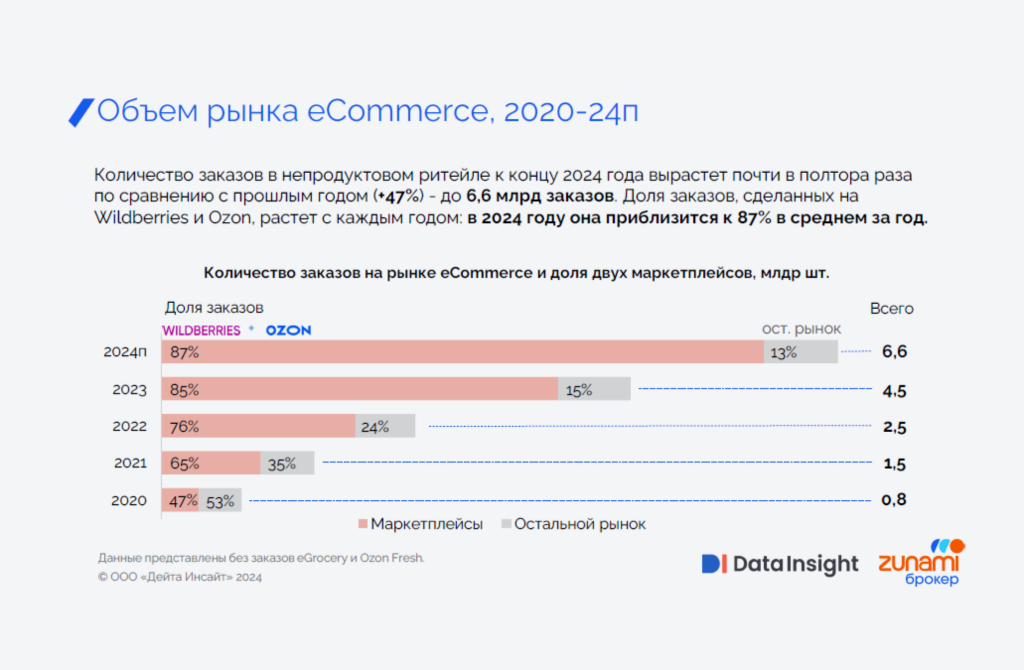 Количество заказов на рынке eCommerce