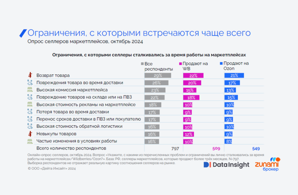 Трудности, с которыми сталкиваются селлеры при торговле на ВБ и Озон