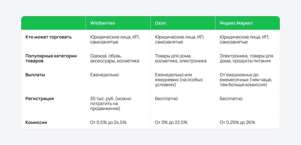 Сравнительная таблица самых крупных площадок