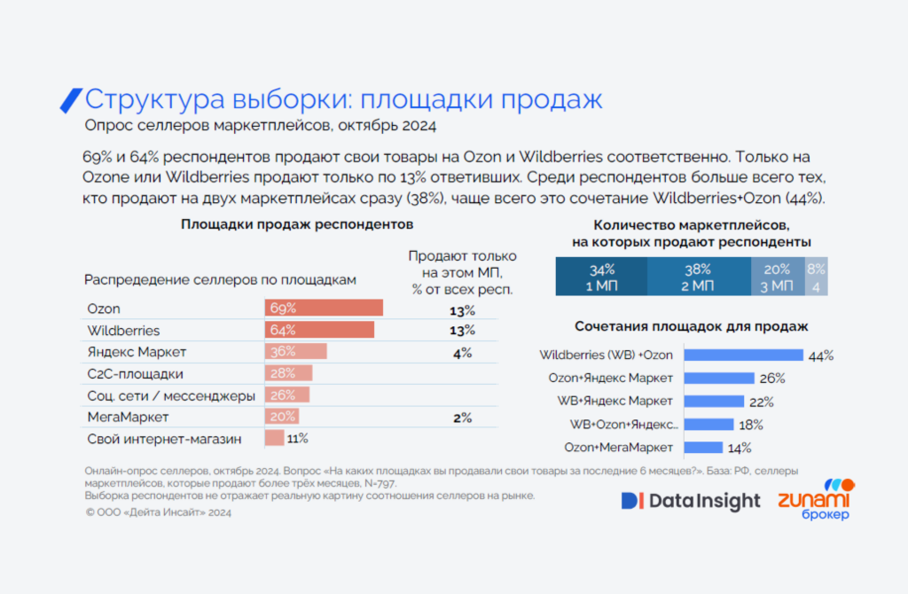Многие селлеры ведут бизнес сразу на нескольких площадках