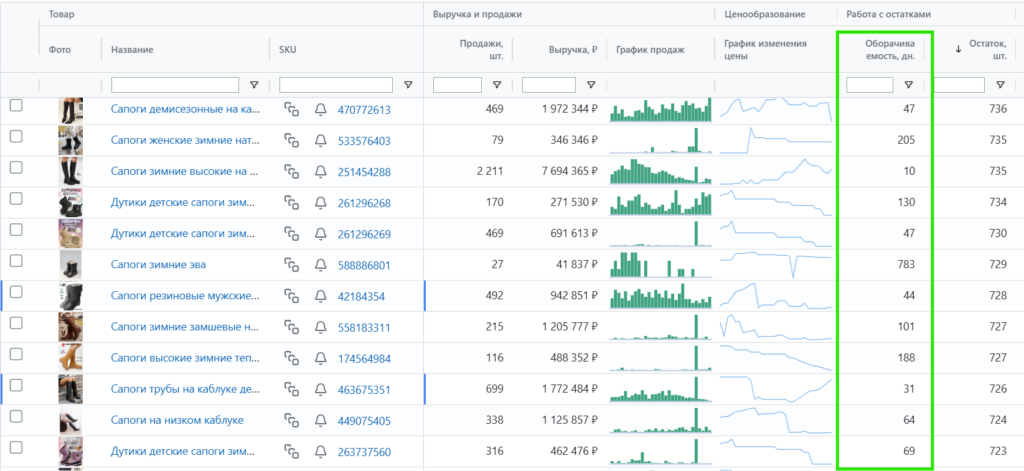 Что такое оборачиваемость товара?