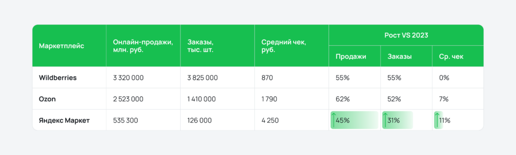 Рейтинг маркетплейсов Wildberries, Ozon, Яндекс Маркет