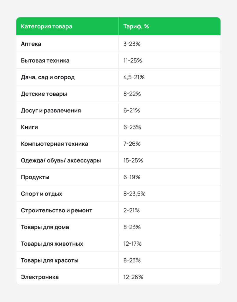 Комиссия для селлеров на Яндекс Маркете