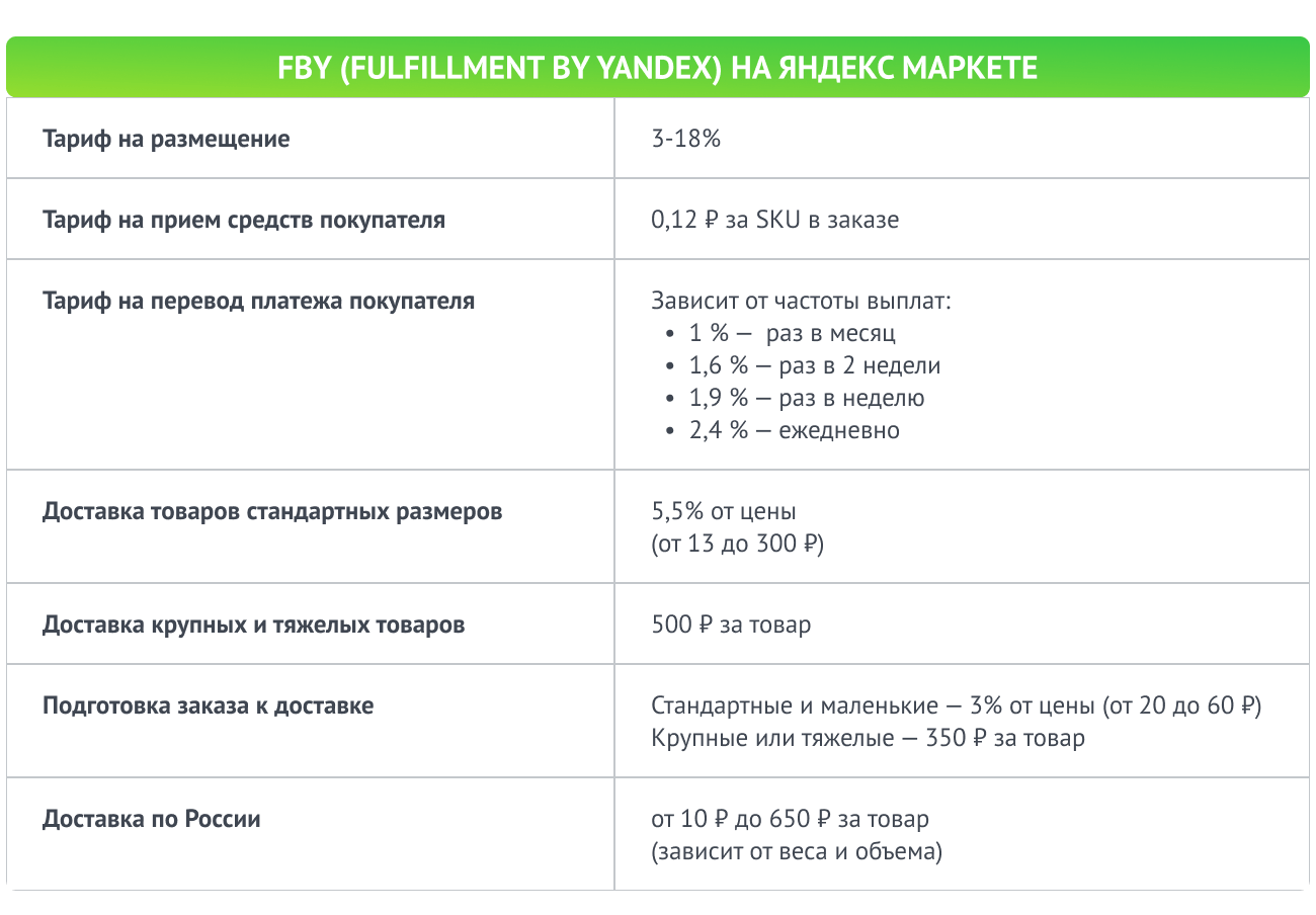 Комиссия Яндекс Маркета за продажу по FBY (FBO)