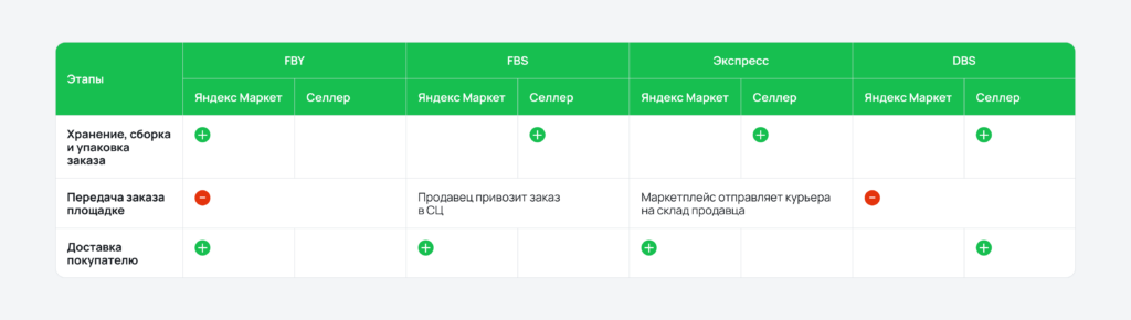 Модели работы на Яндекс Маркете
