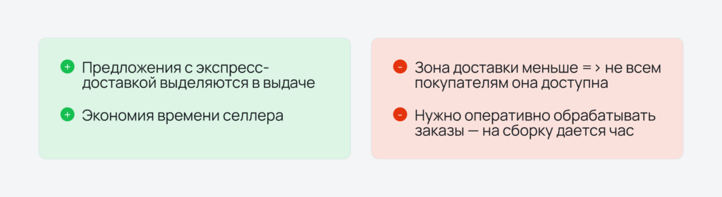 Плюсы и минусы модели Экспресс на Яндекс Маркете