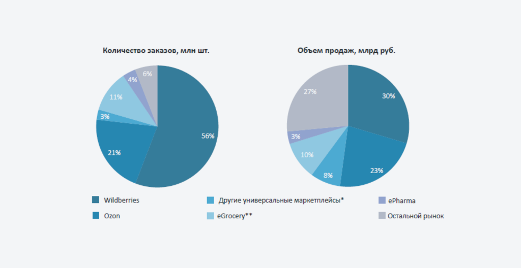 Количество заказов и объем продаж на Ozon