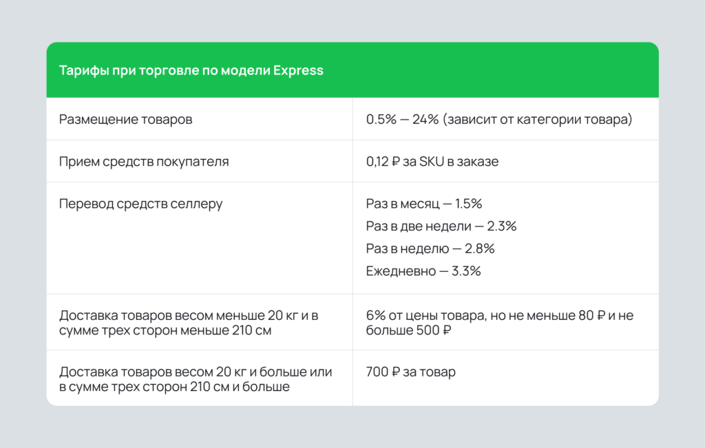 Тарифы при торговле по модели Express на Яндекс Маркете Тарифы при торговле по модели Express на Яндекс Маркете