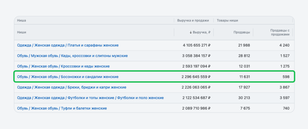Объем выручки и количество продаж при выборе ниши на Озон