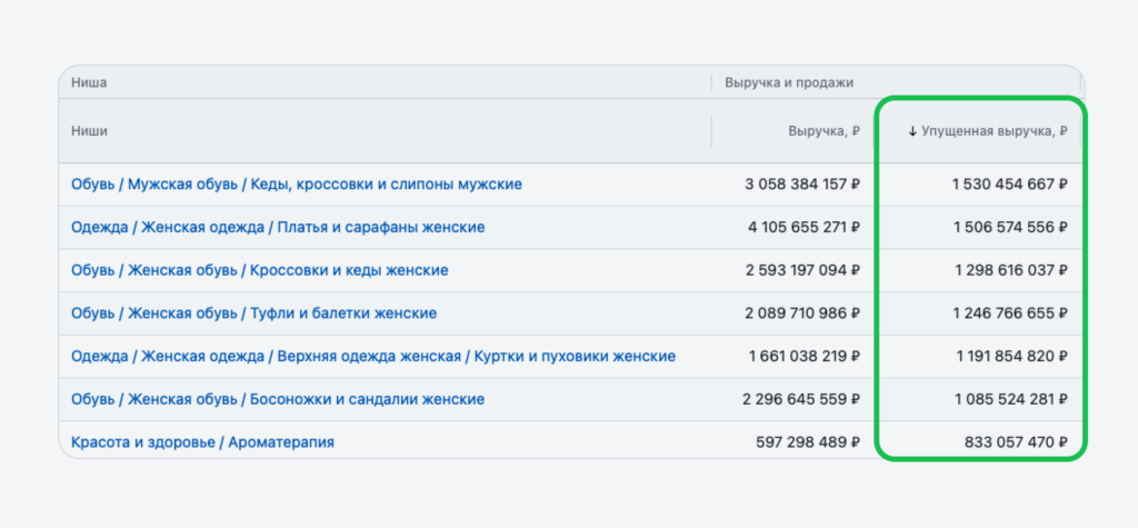 Упущенная выручка при выборе ниши