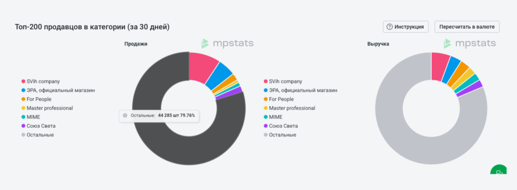 Распределение выручки в нише