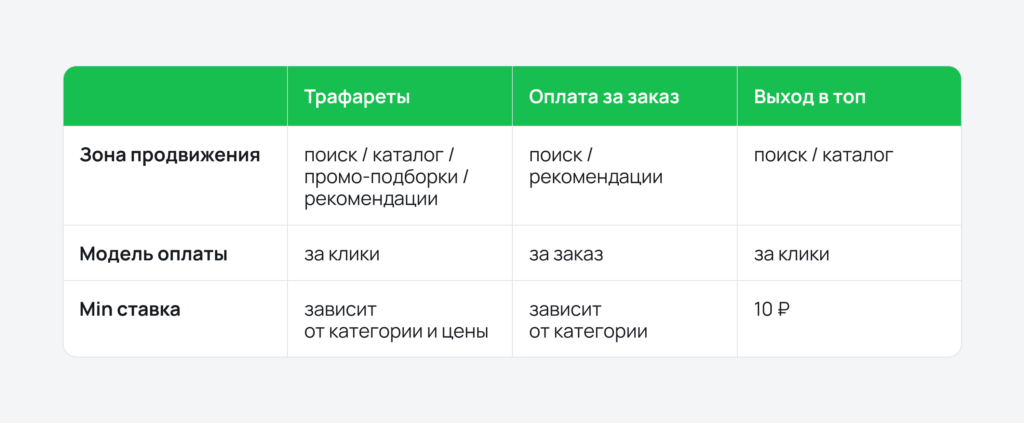 Виды внутренней рекламы на Ozon Виды внутренней рекламы на Ozon