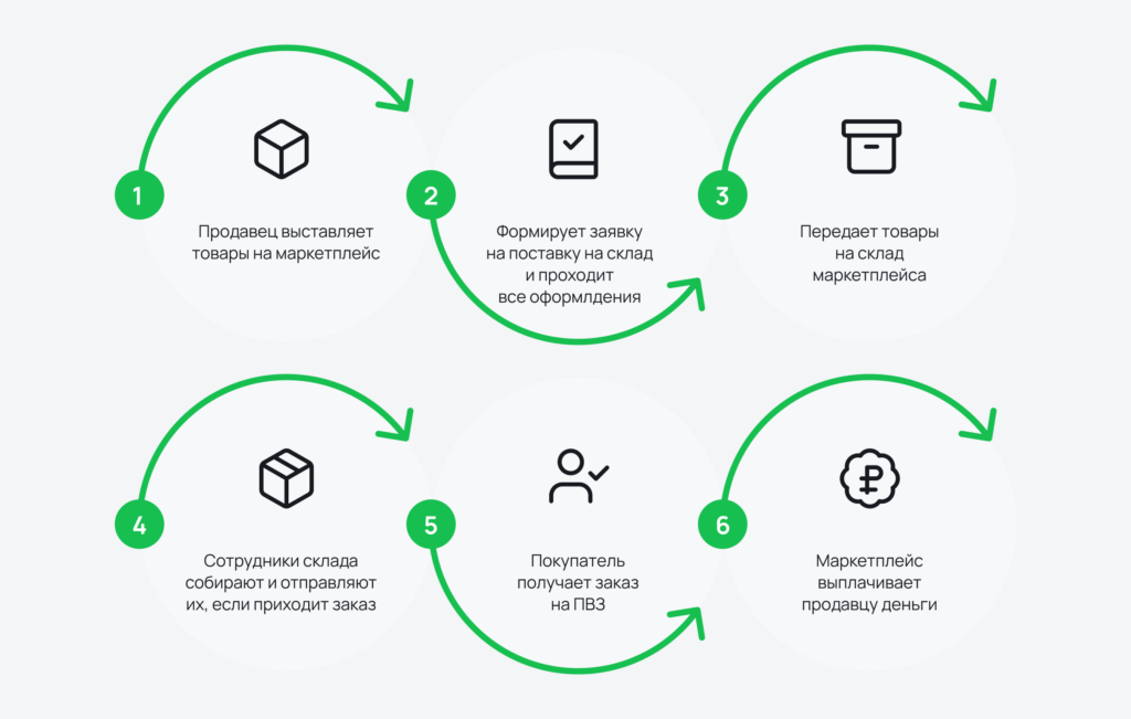 Модель FBY на Яндекс Маркете