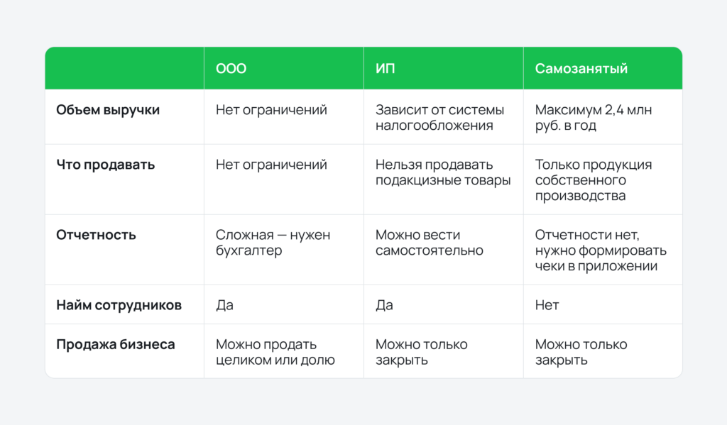 Выбор формы ведения бизнеса на Озон