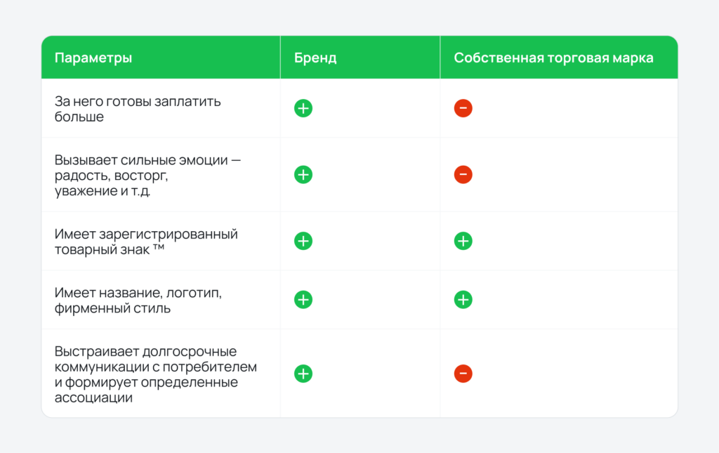 Отличия торговой марки от бренда Отличия торговой марки от бренда
