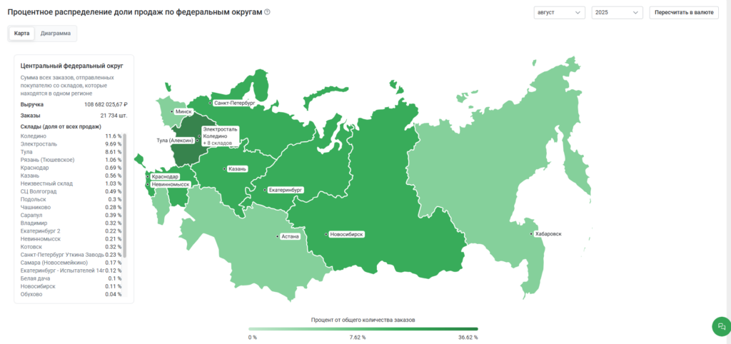 Распределение товаров по региональным складам на Вайлдберриз