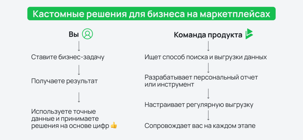 Кастомные решения для бизнеса на маркетплейсах Кастомные решения для бизнеса на маркетплейсах