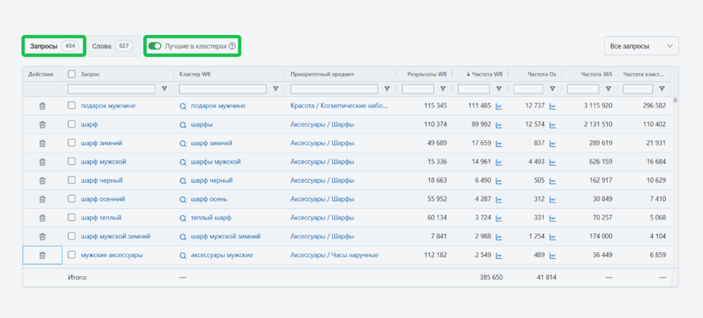 Лучшее в кластерах.