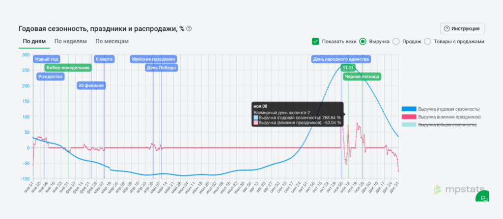 Инструмент Анализ сезонных эффектов Инструмент Анализ сезонных эффектов