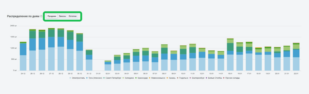 Статистика с распределением заказов, продаж и остатков по дням в выбранном периоде