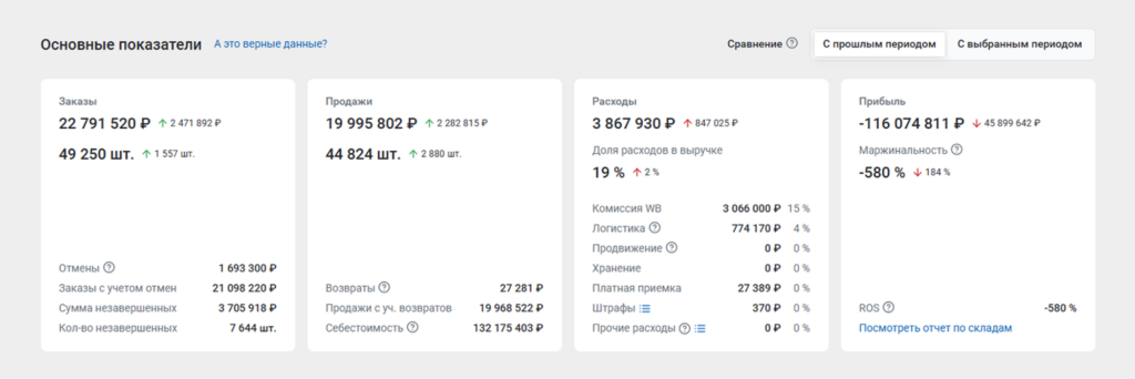 Сводка: ключевые метрики
