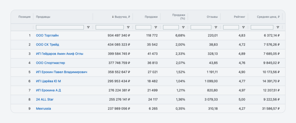 Анализ категории Пуховики Анализ категории Пуховики