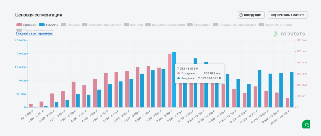 График ценовой сегментации для пуховиков График ценовой сегментации для пуховиков