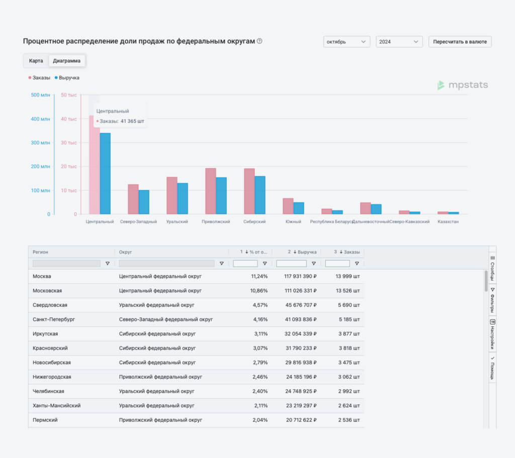 Распределение товаров по складам  Распределение товаров по складам