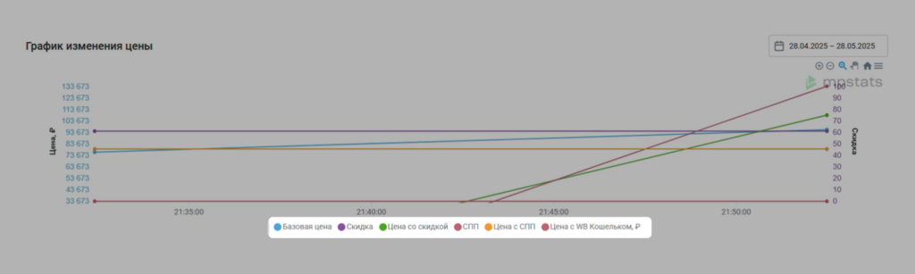 Как менялась стоимость.