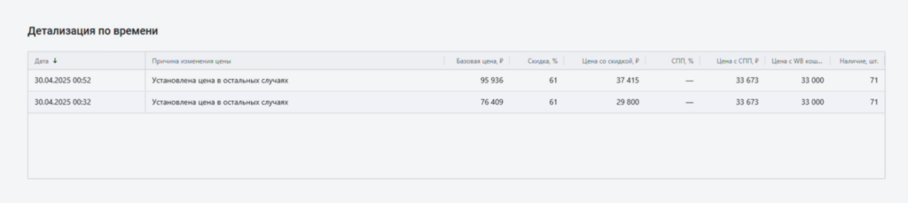 Детализация по времени.