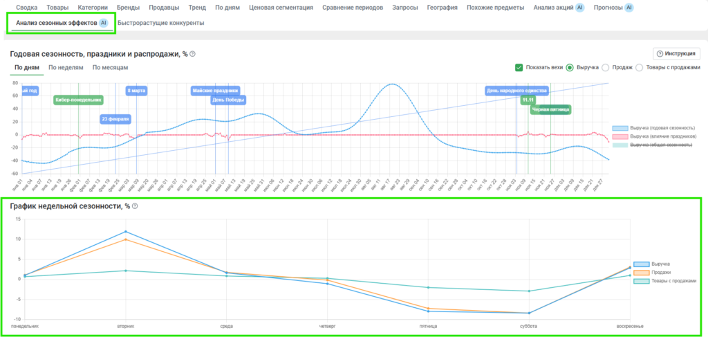Сезонные эффекты: в какие месяцы и дни недели покупают чаще.