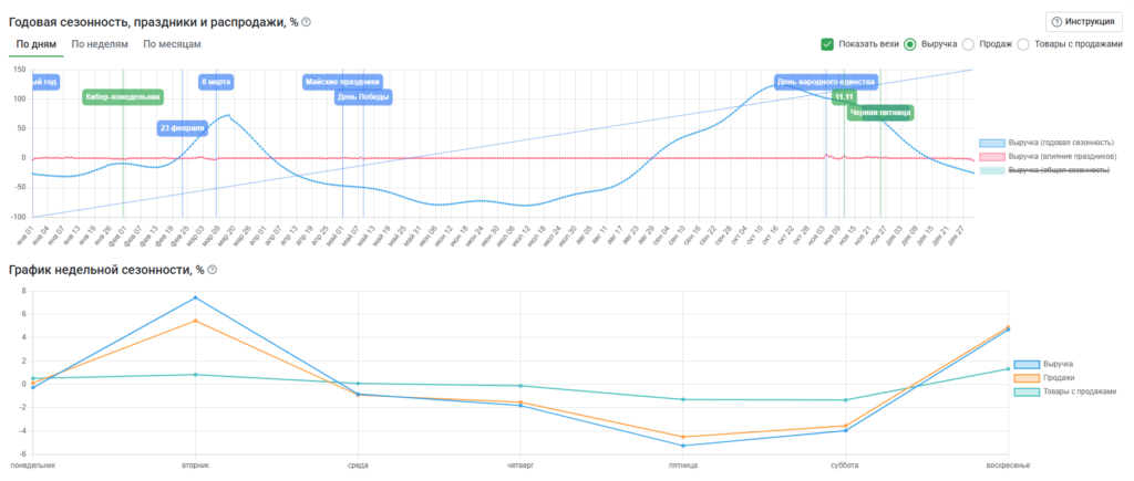 Для чего нужно отслеживать динамику цен товара