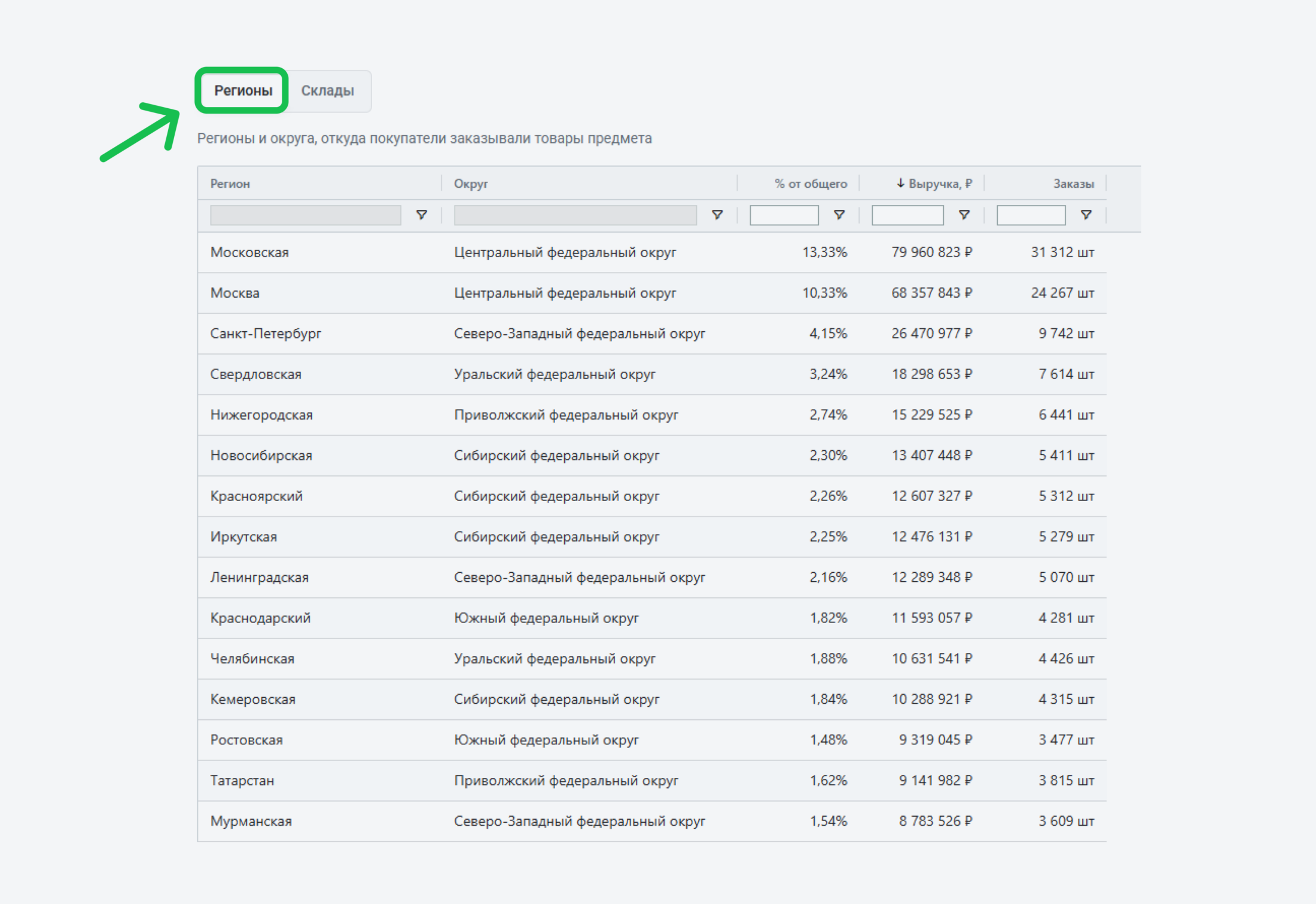 Распределение продаж по регионам.