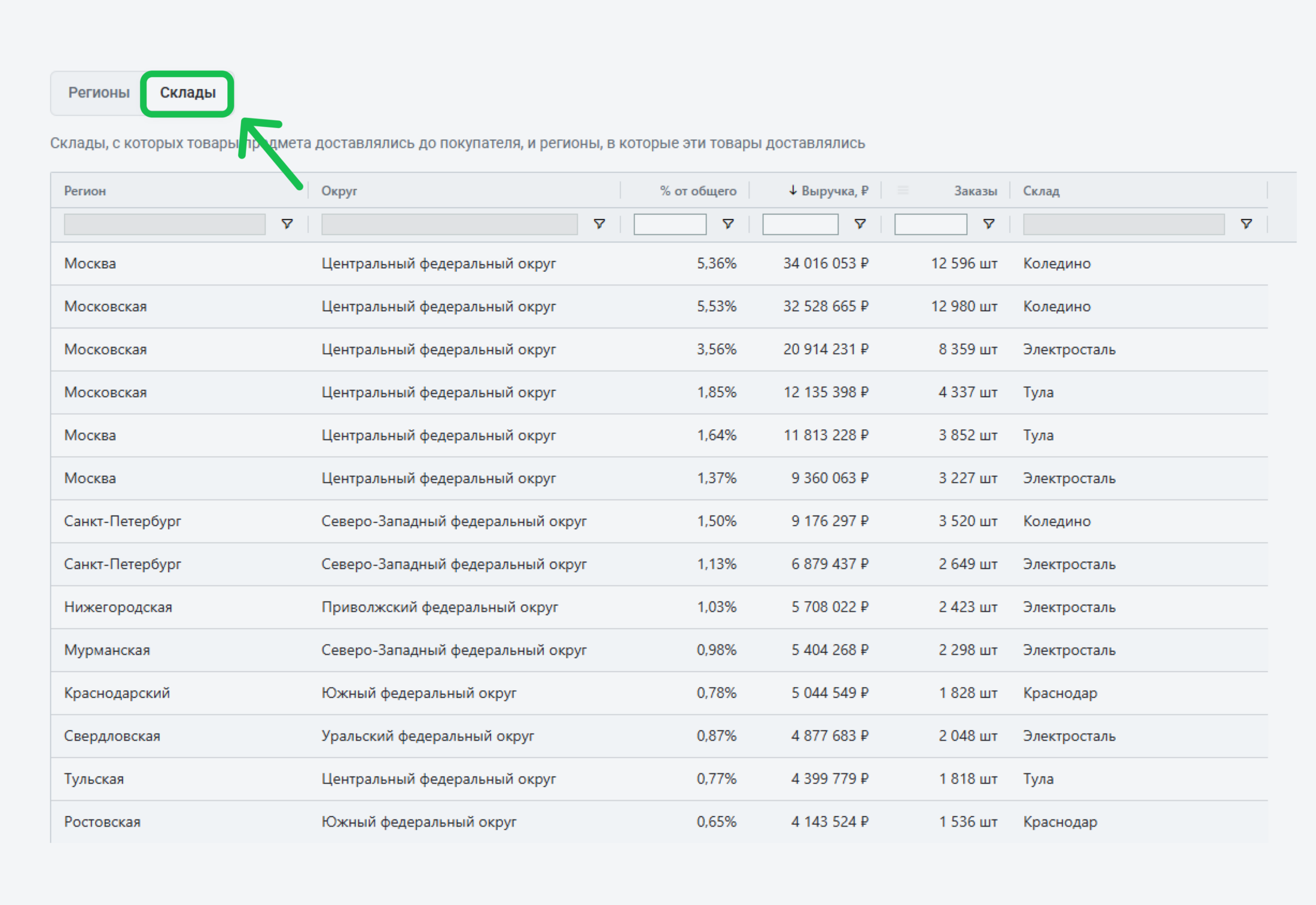 Распределение товаров по складам.