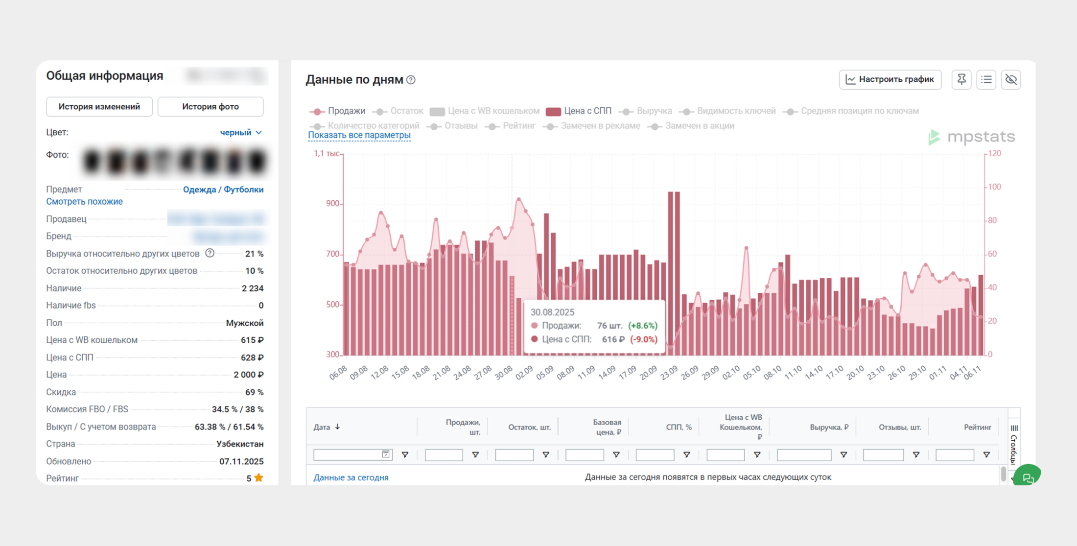 График продаж и динамика цен.