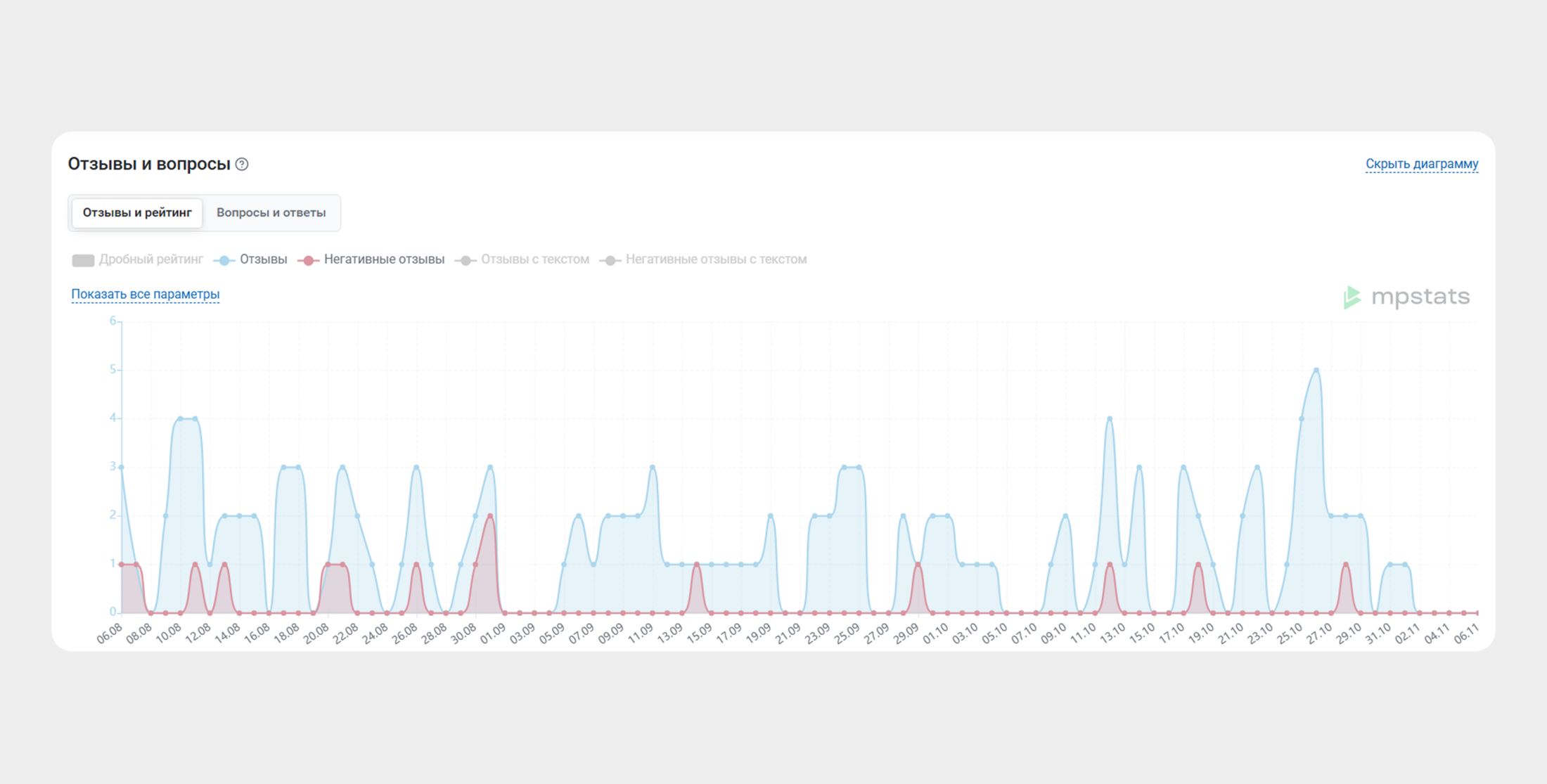 Отзывы на товар.