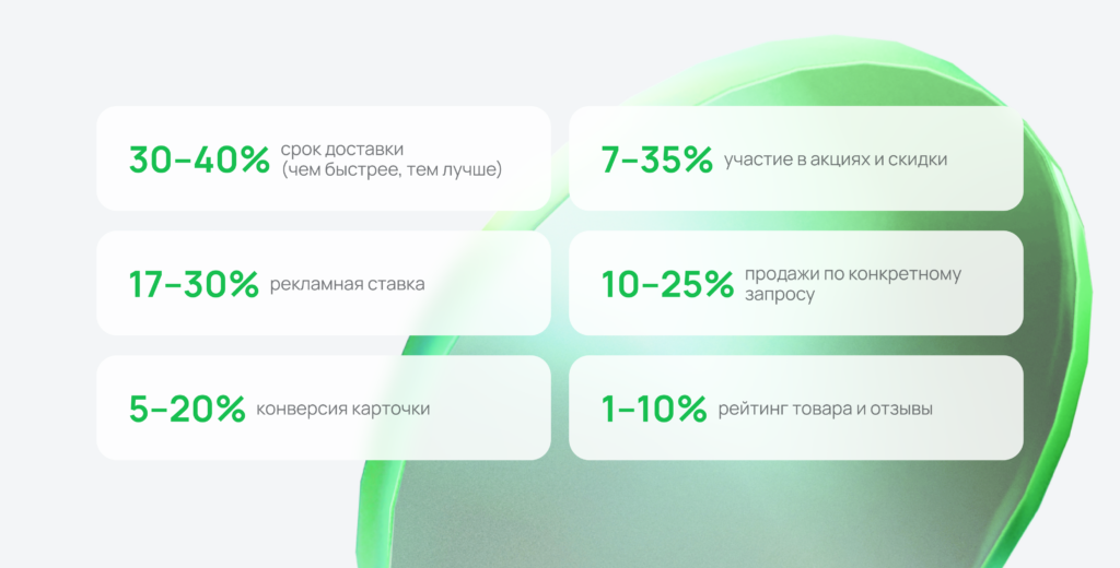 Что влияет на позиции карточки. 