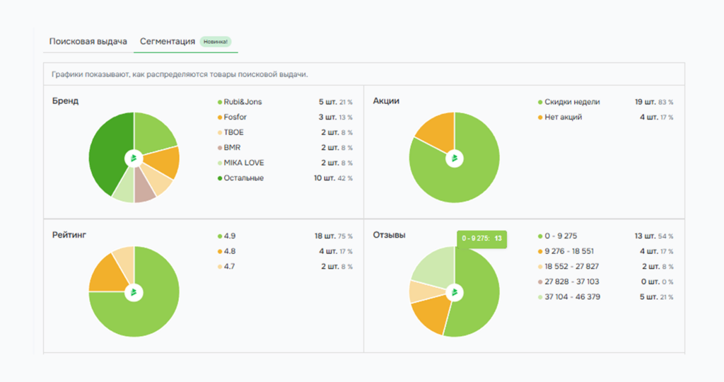 Графики по брендам, акциям и рейтингам.