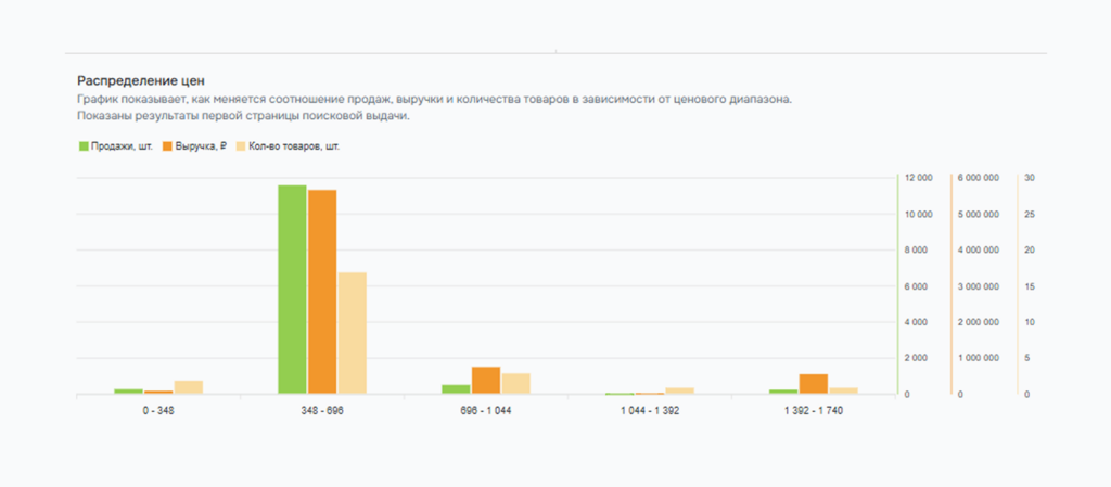 Ценовая сегментация.