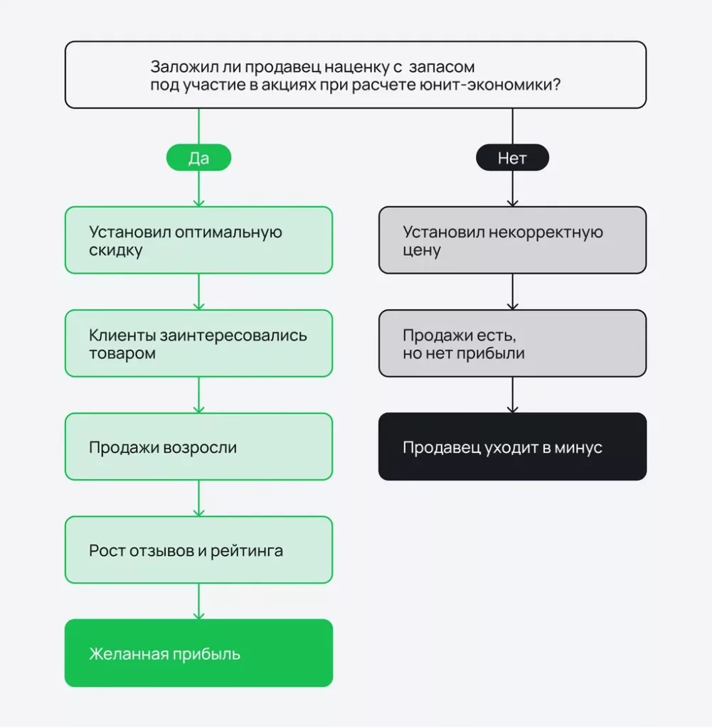 Виды скидок на Вайлдберриз