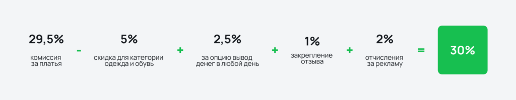Пример расчета комиссии Пример расчета комиссии