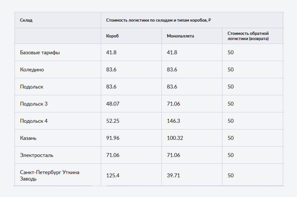 Базовые расценки на перевозку из разных складов Базовые расценки на перевозку из разных складов