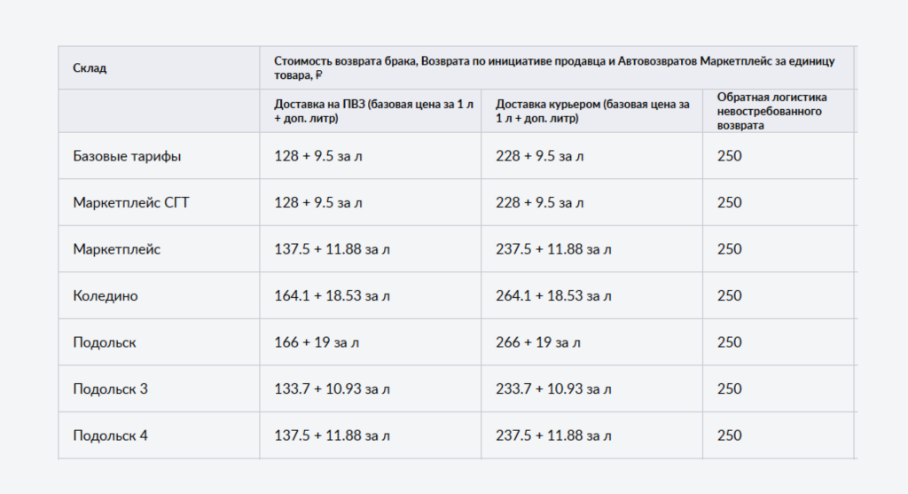 Стоимость возврата товара продавцу Стоимость возврата товара продавцу