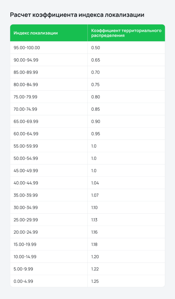 Расчет коэффициента индекса локализации Расчет коэффициента индекса локализации