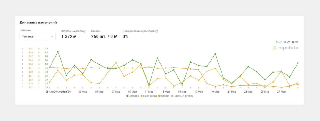 Как узнать затраты на рекламу.