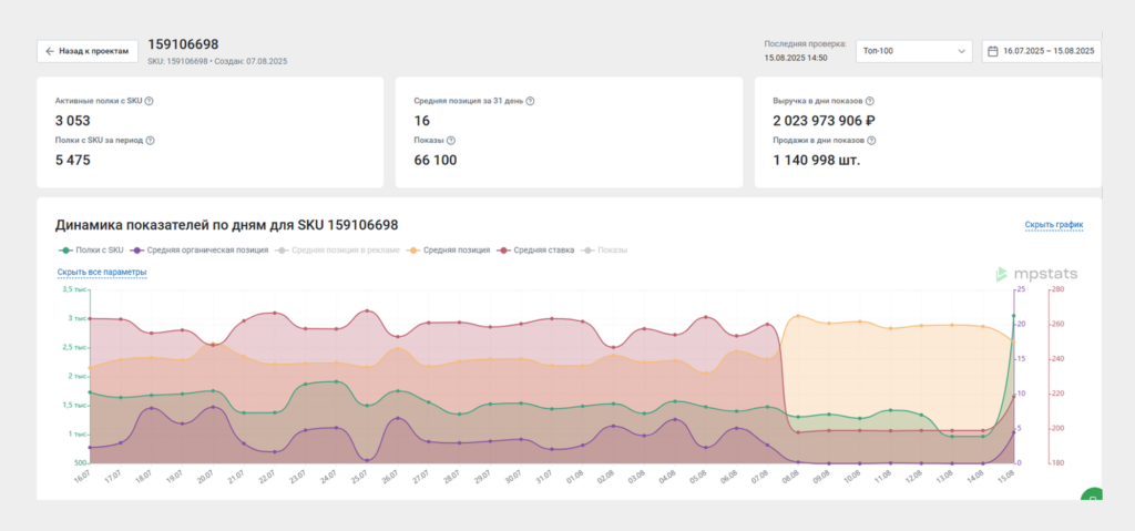 Анализ показов.